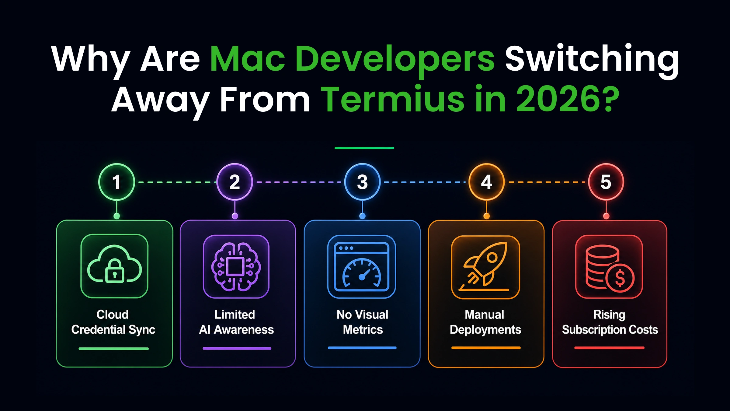 Five reasons Mac developers are switching away from Termius in 2026 - cloud credential sync on paid plans, AI without codebase context, no visual monitoring, manual deployments, and per-seat pricing
