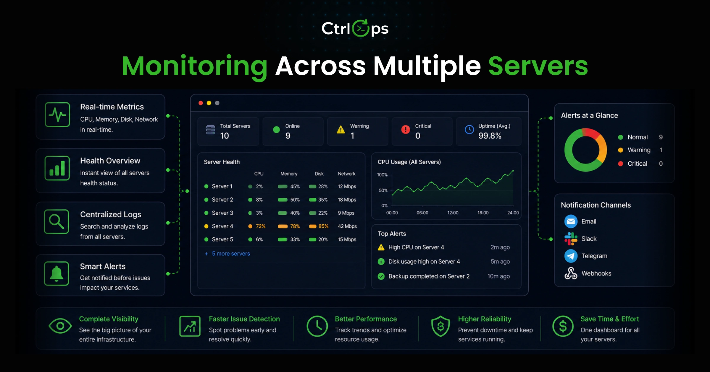Monitoring across multiple servers — key metrics that catch failures early, alerts versus manual checks, and how friction prevents proactive monitoring
