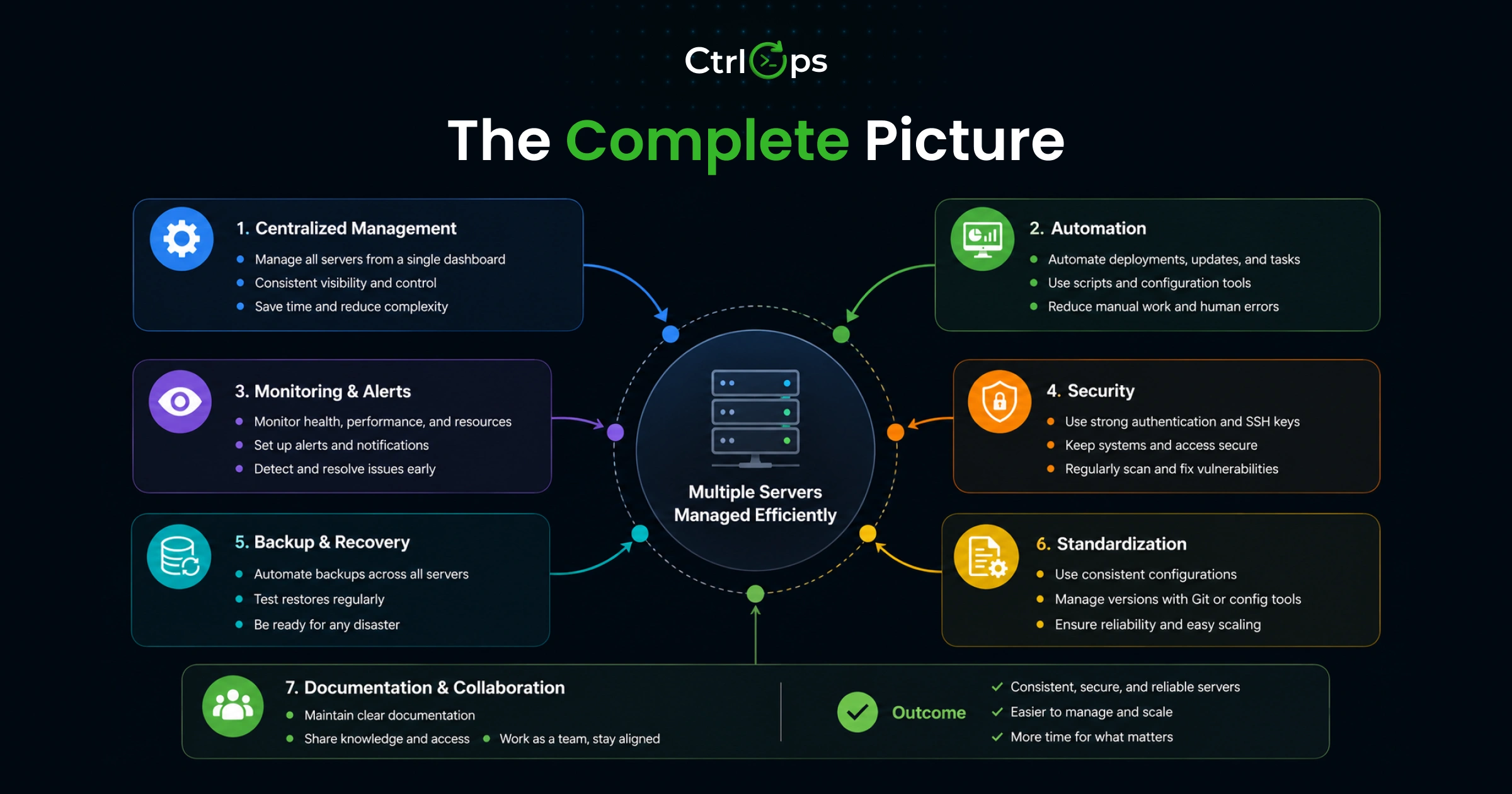 The complete picture of multi-server management — named servers, unified tooling, proactive monitoring, and standardized deployments working together