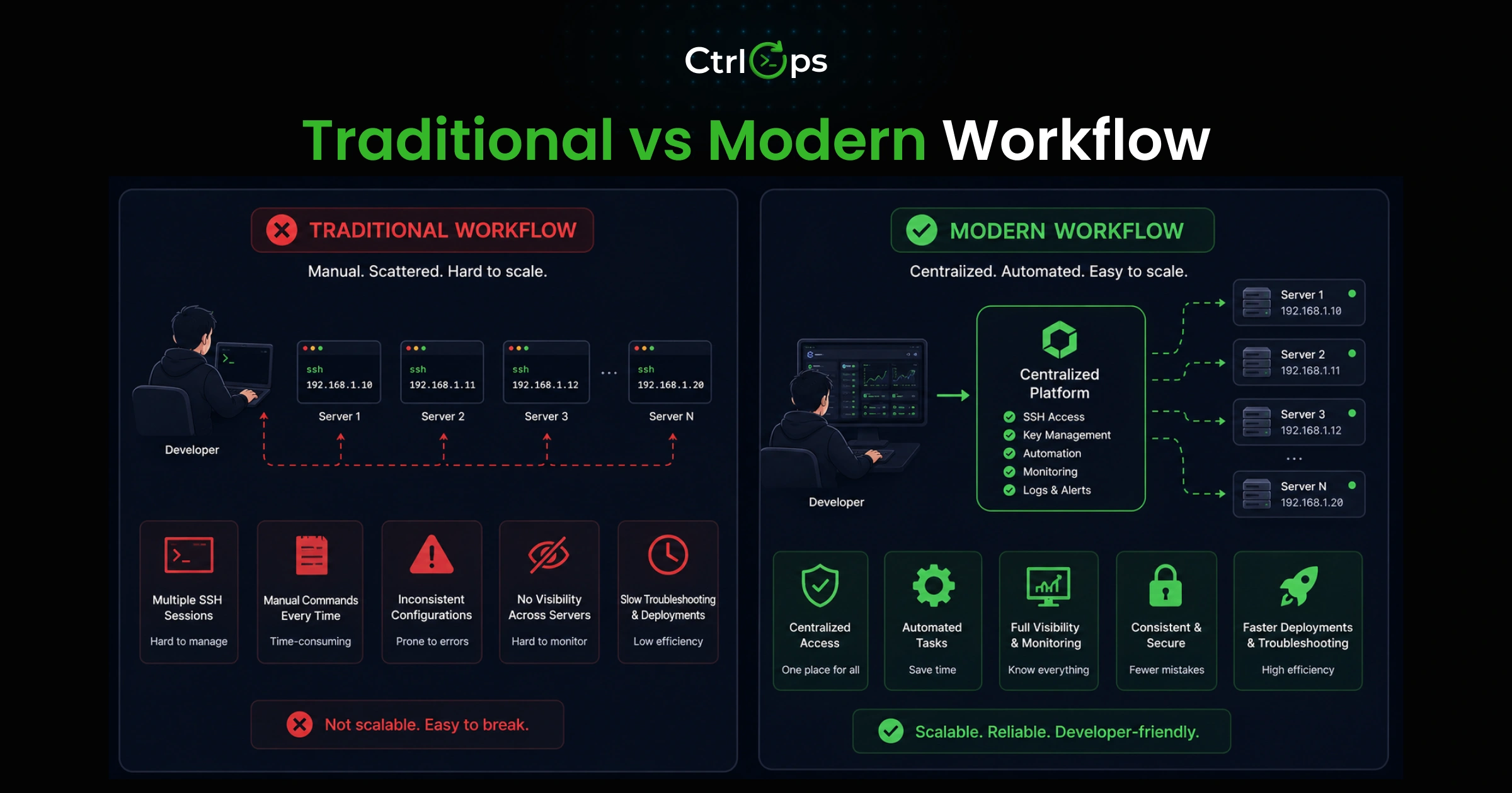 Traditional vs modern workflow for managing multiple servers — five context switches per deployment compared to three steps with a unified tool