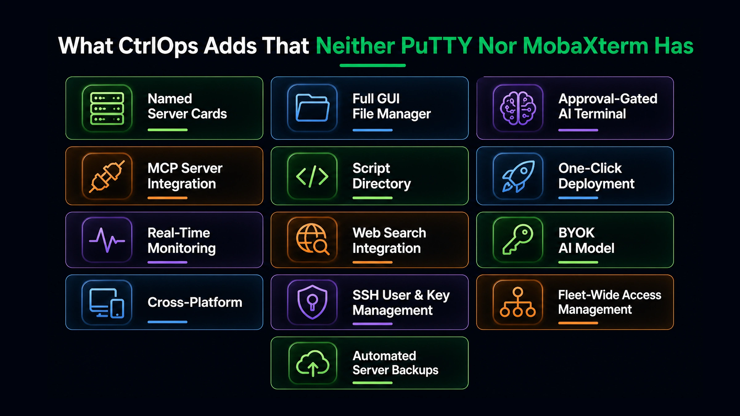 13 features CtrlOps adds that neither PuTTY nor MobaXterm has, including an approval-gated AI terminal, one-click deployment, real-time monitoring, GUI file manager, and fleet-wide access management
