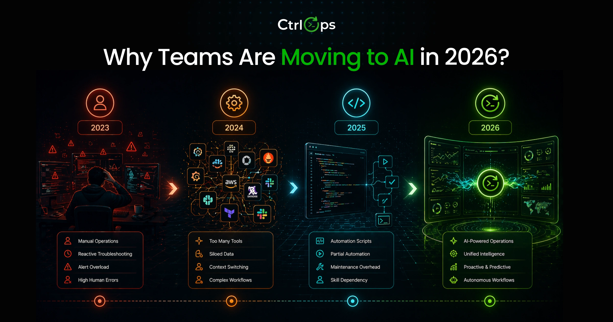 Why DevOps teams are moving to AI-assisted server management in 2026 - time savings, error reduction, and centralized access