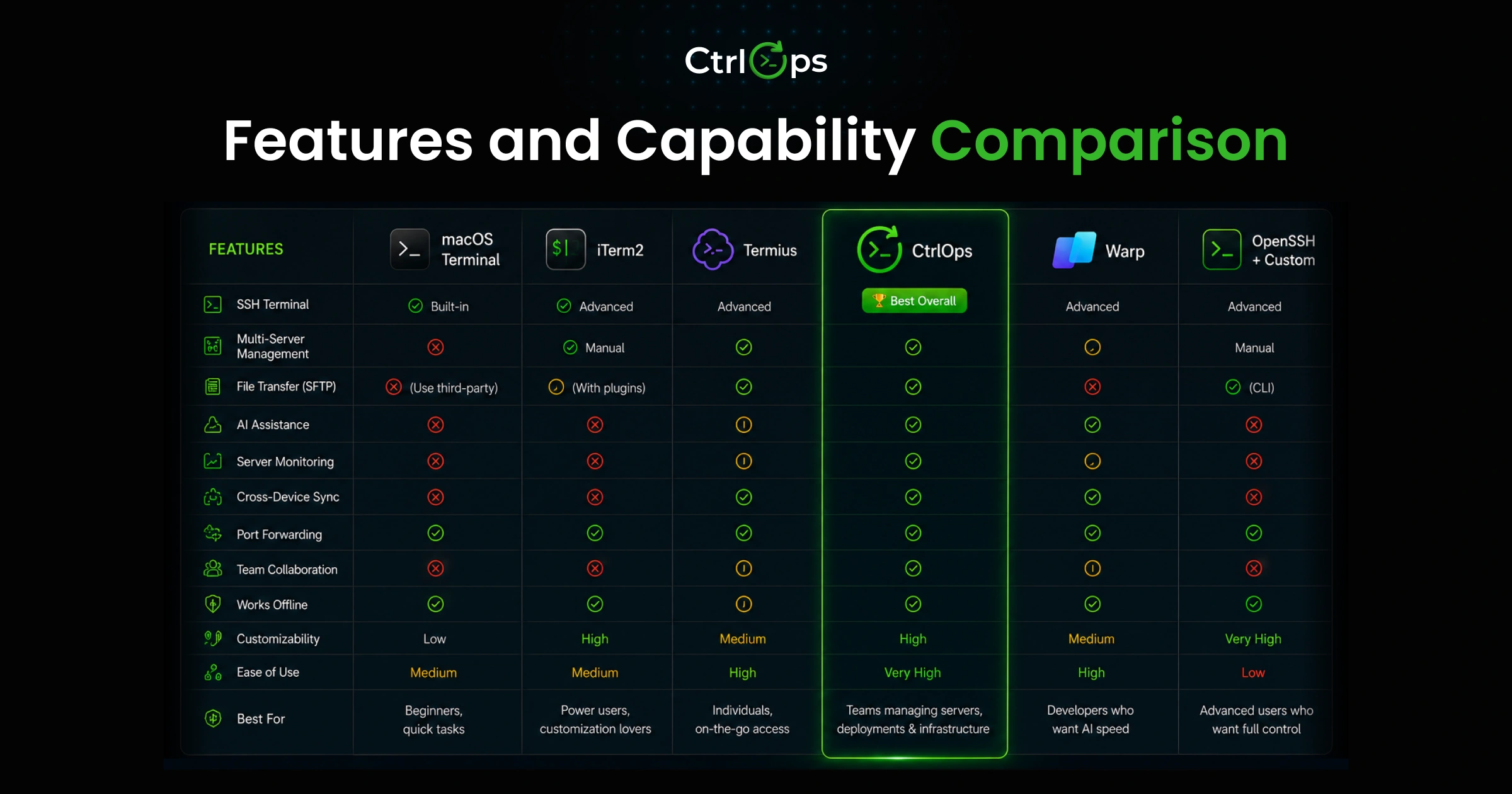 Comparison of the best SSH clients for Mac including terminal, file manager, and monitoring capabilities