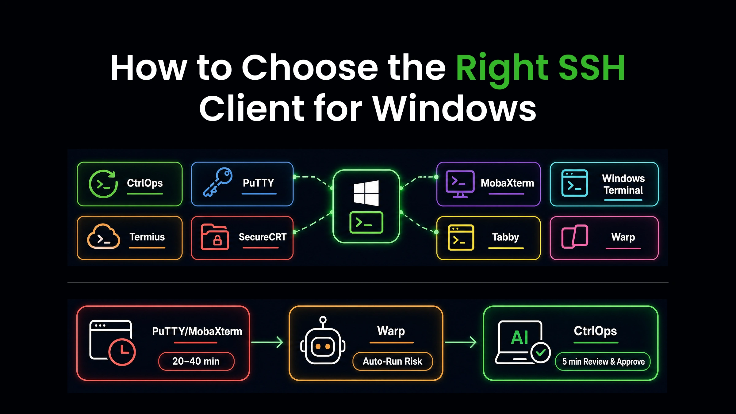 Decision framework for choosing the right SSH client for Windows in 2026, matching tools like CtrlOps, PuTTY, MobaXterm, Termius, and Warp to user roles and workflows