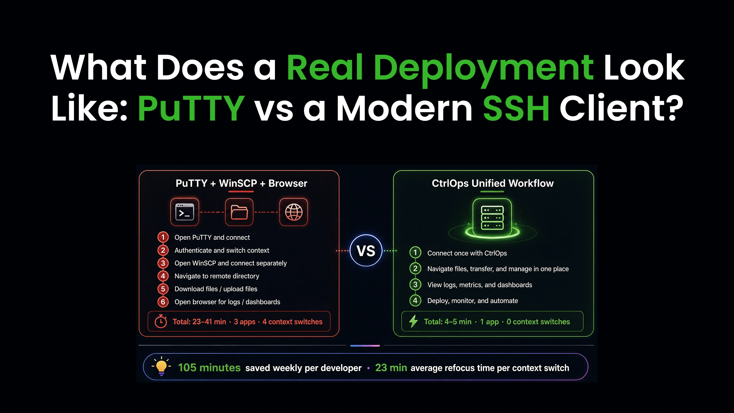 Side-by-side deployment time comparison showing PuTTY plus WinSCP plus a browser taking 23 to 41 minutes versus CtrlOps completing the same deployment in 4 to 5 minutes