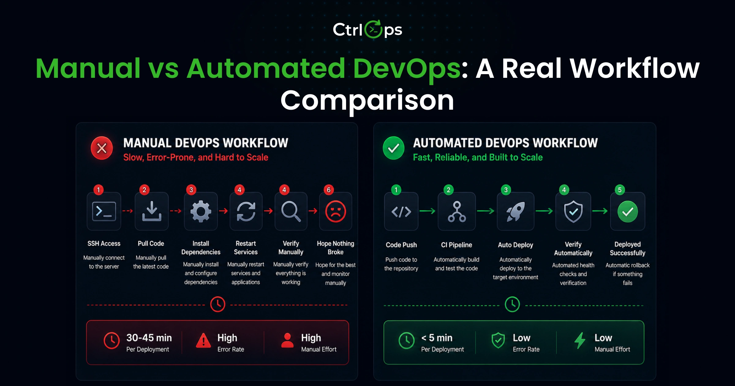 Manual versus automated DevOps deployment workflow comparison showing time savings, failure points, and error rate differences