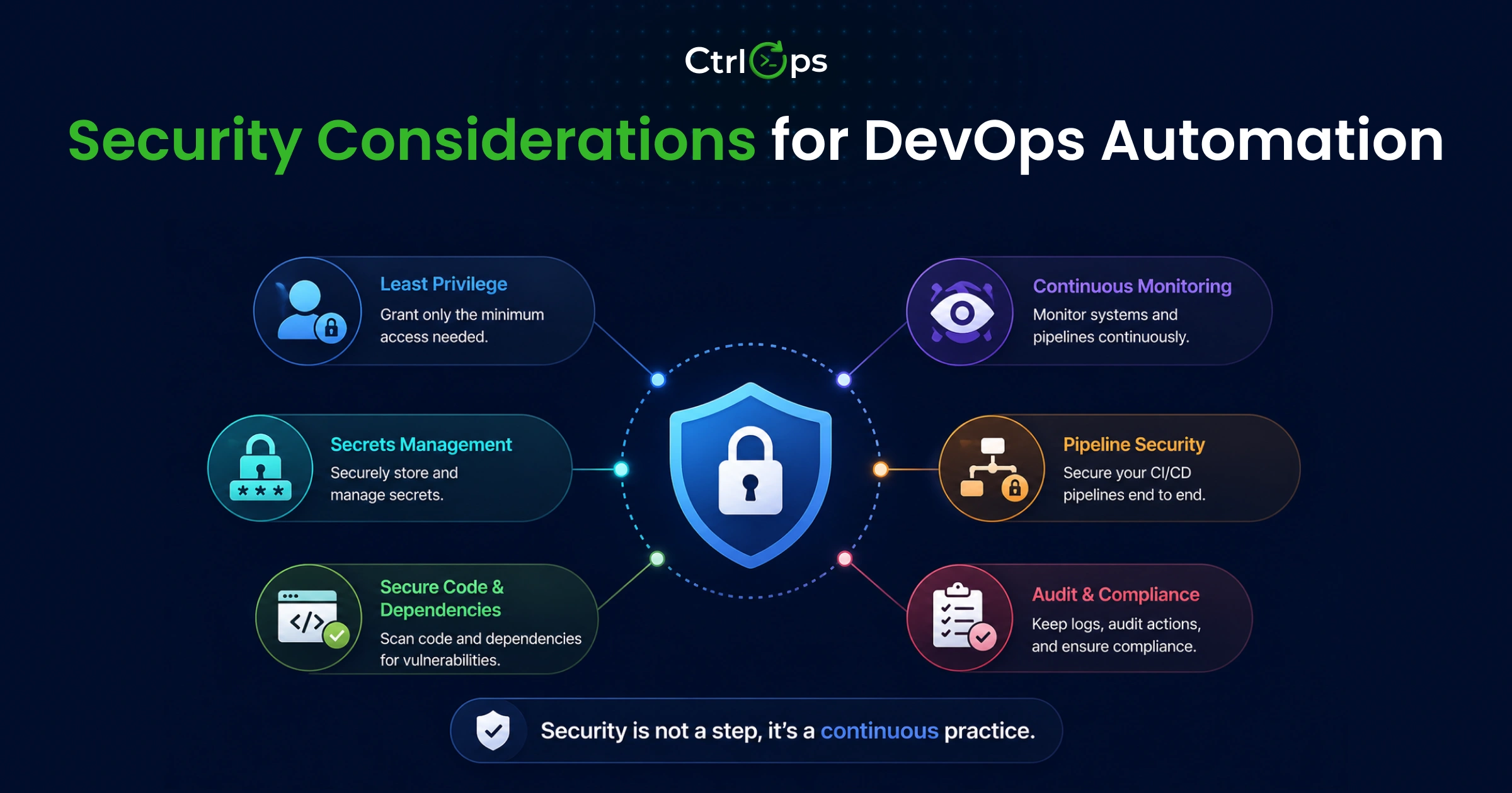 Security considerations for DevOps automation: SSH key management, local vs cloud credential storage, and pipeline secret scanning