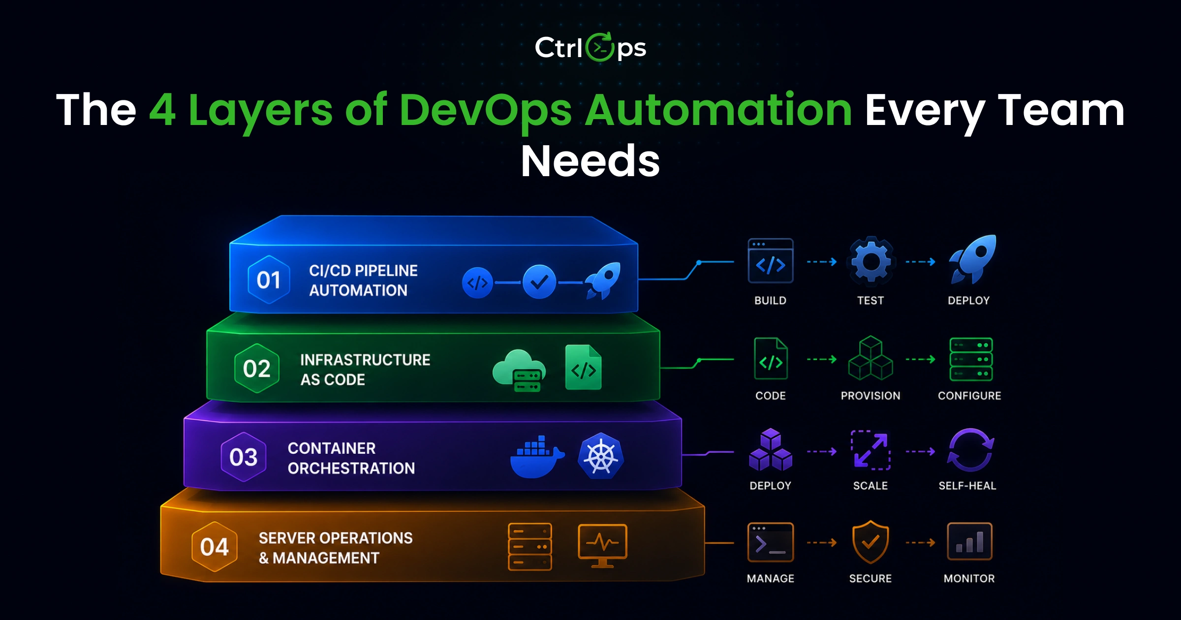 Four layers of DevOps automation every team needs: CI/CD pipelines, infrastructure as code, container orchestration, and server operations