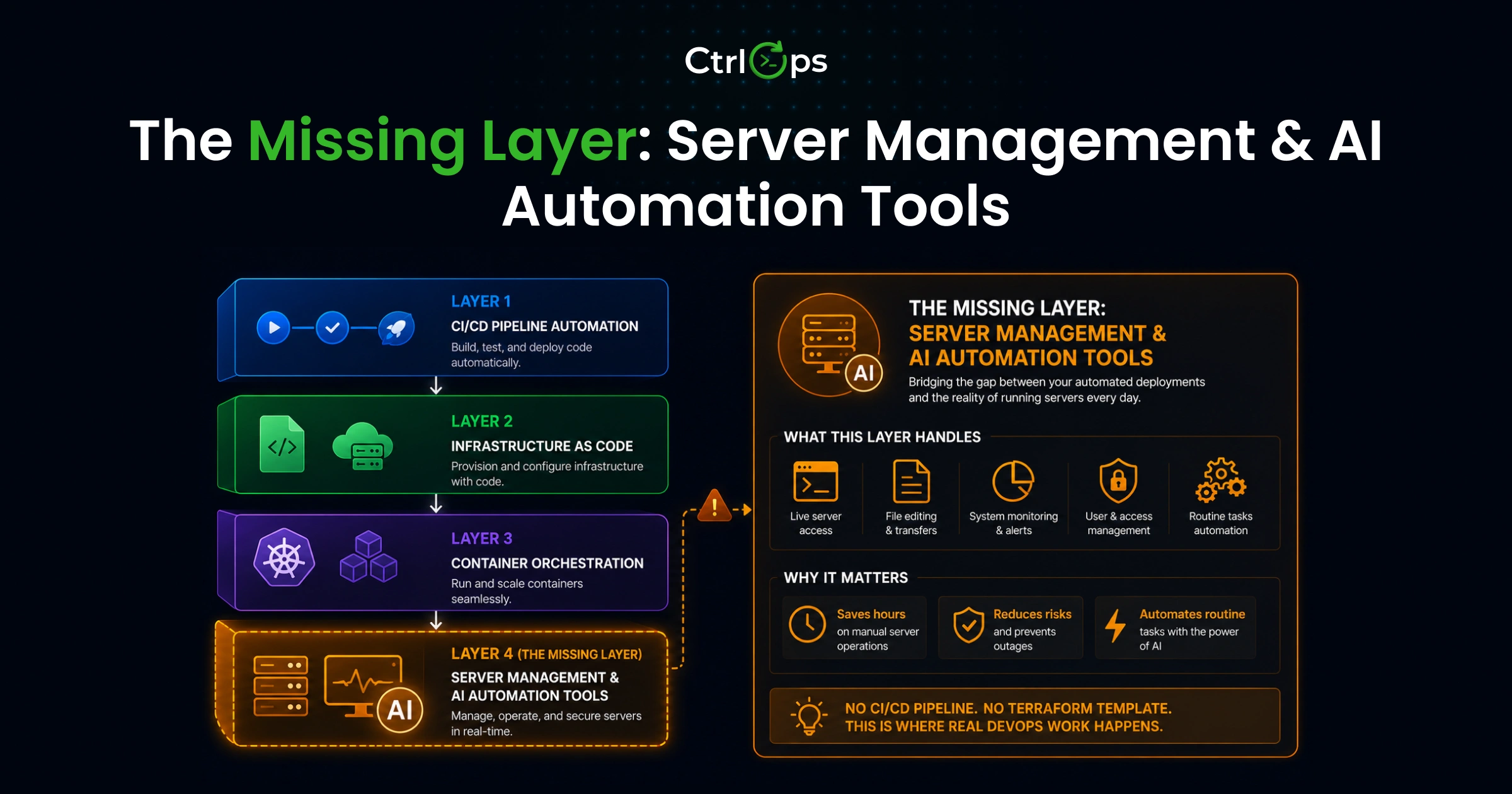 The missing DevOps automation layer between CI/CD pipelines and production: daily server operations, AI-assisted debugging, and management