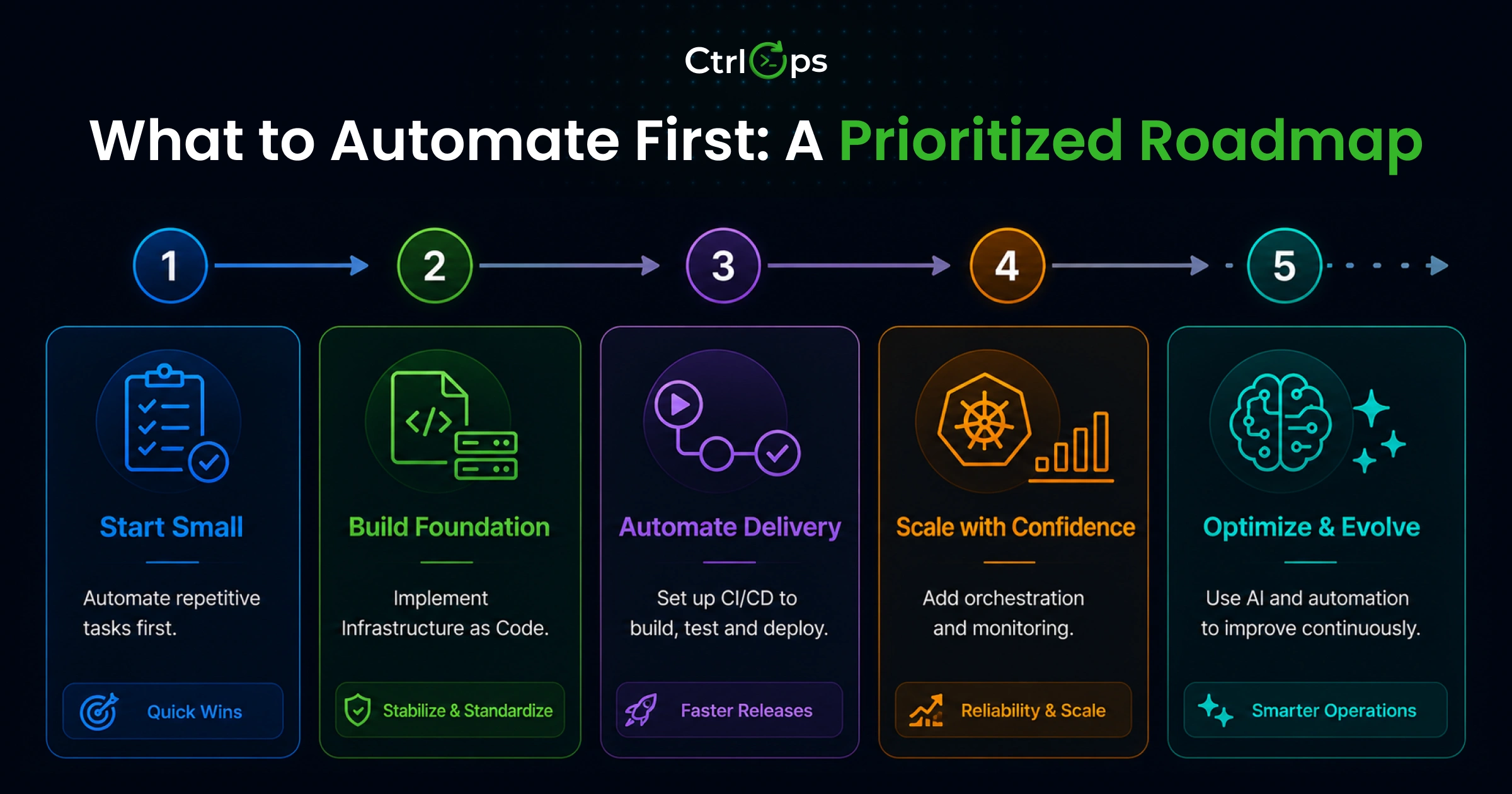 DevOps automation roadmap showing what to automate first by phase: server access, deployments, monitoring, backups, and AI debugging
