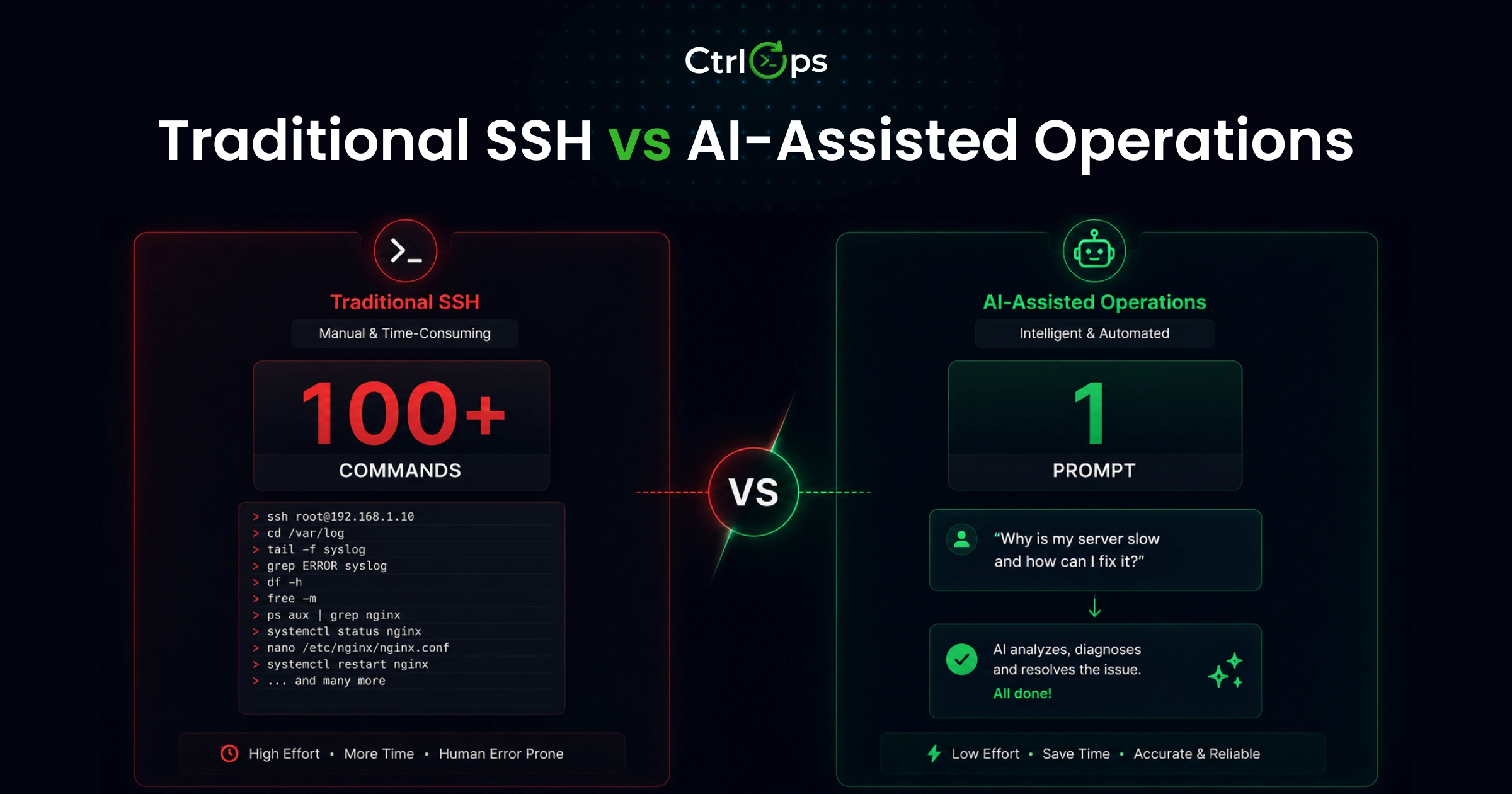Traditional SSH commands versus CtrlOps AI-assisted, approval-gated terminal operations on Mac
