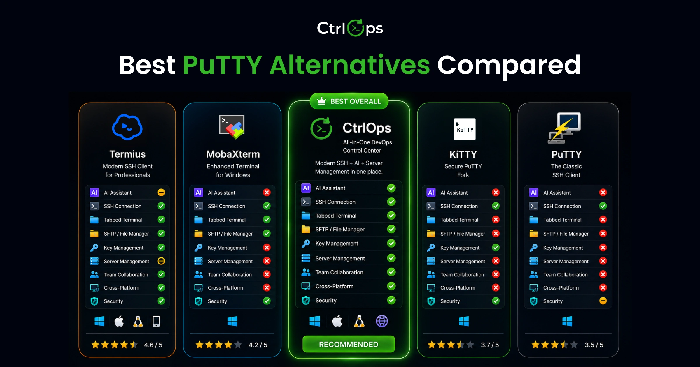 Best PuTTY alternatives for Windows compared side by side - CtrlOps, Termius, MobaXterm, KiTTY, Royal TS, Warp, and SecureCRT feature and pricing breakdown for 2026