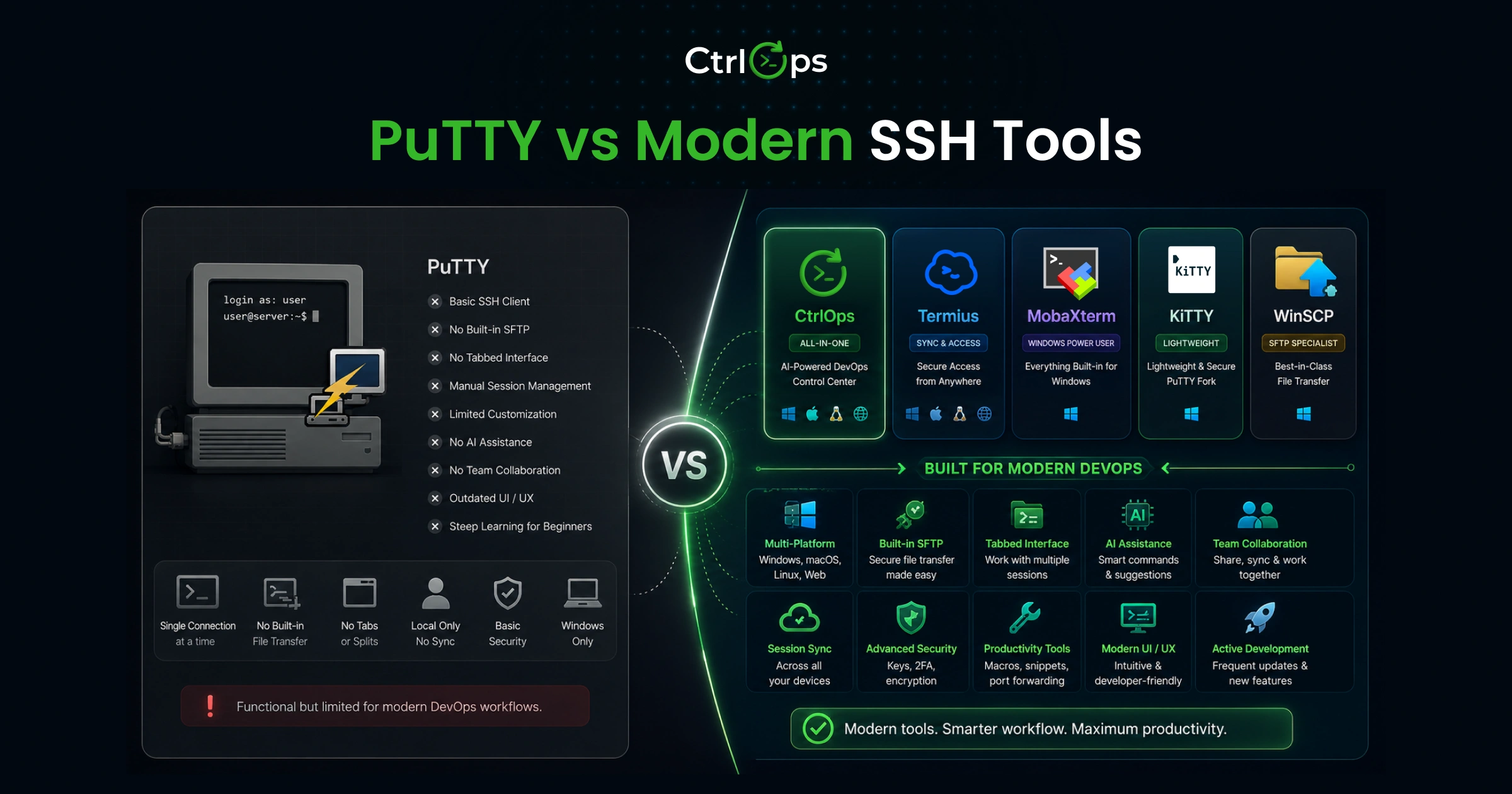 PuTTY vs modern SSH clients for Windows - server management workflow comparison showing 23 to 41 minute multi-app PuTTY deployment versus 4 to 5 minute single-app deployment with the CtrlOps AI terminal
