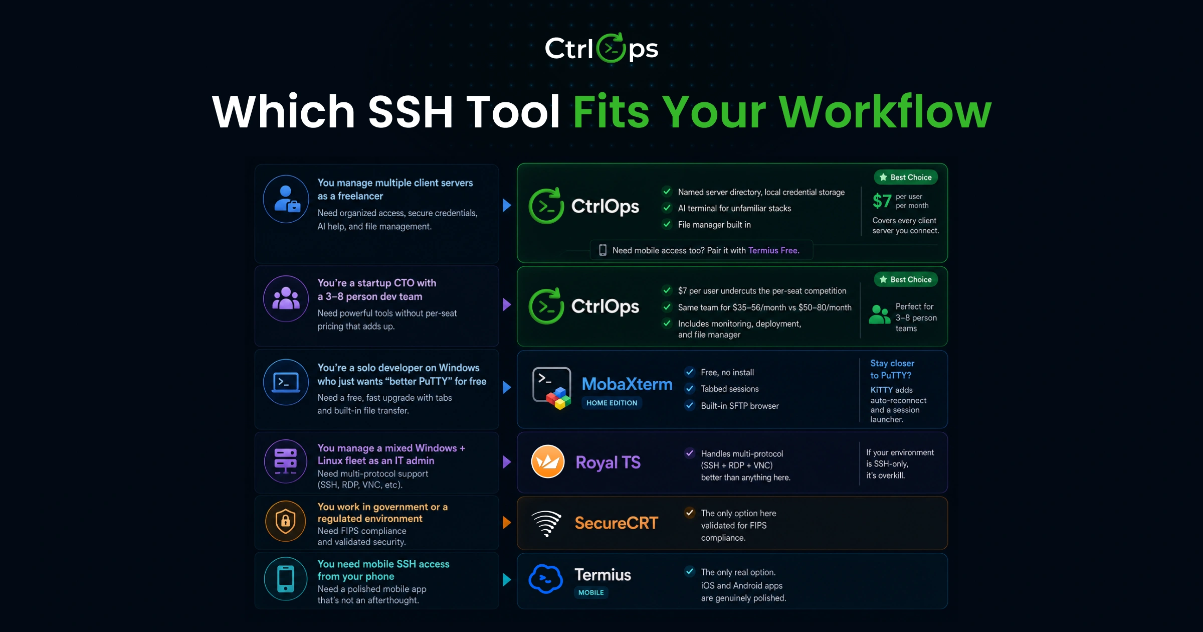 Which SSH tool fits your workflow - matching PuTTY alternatives to freelancers, startup CTOs, IT admins, and regulated enterprise teams on Windows