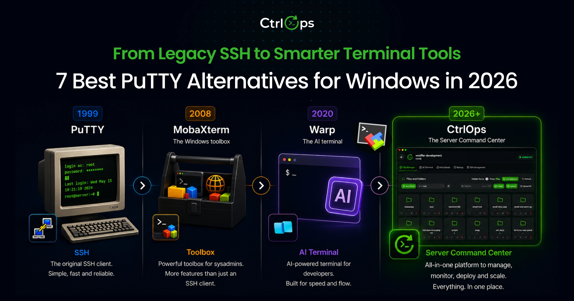 PuTTY vs MobaXterm vs Warp vs CtrlOps SSH client comparison for 2026 - platforms, free tier, paid pricing, AI assistant, file manager, and one-click app deployment side by side