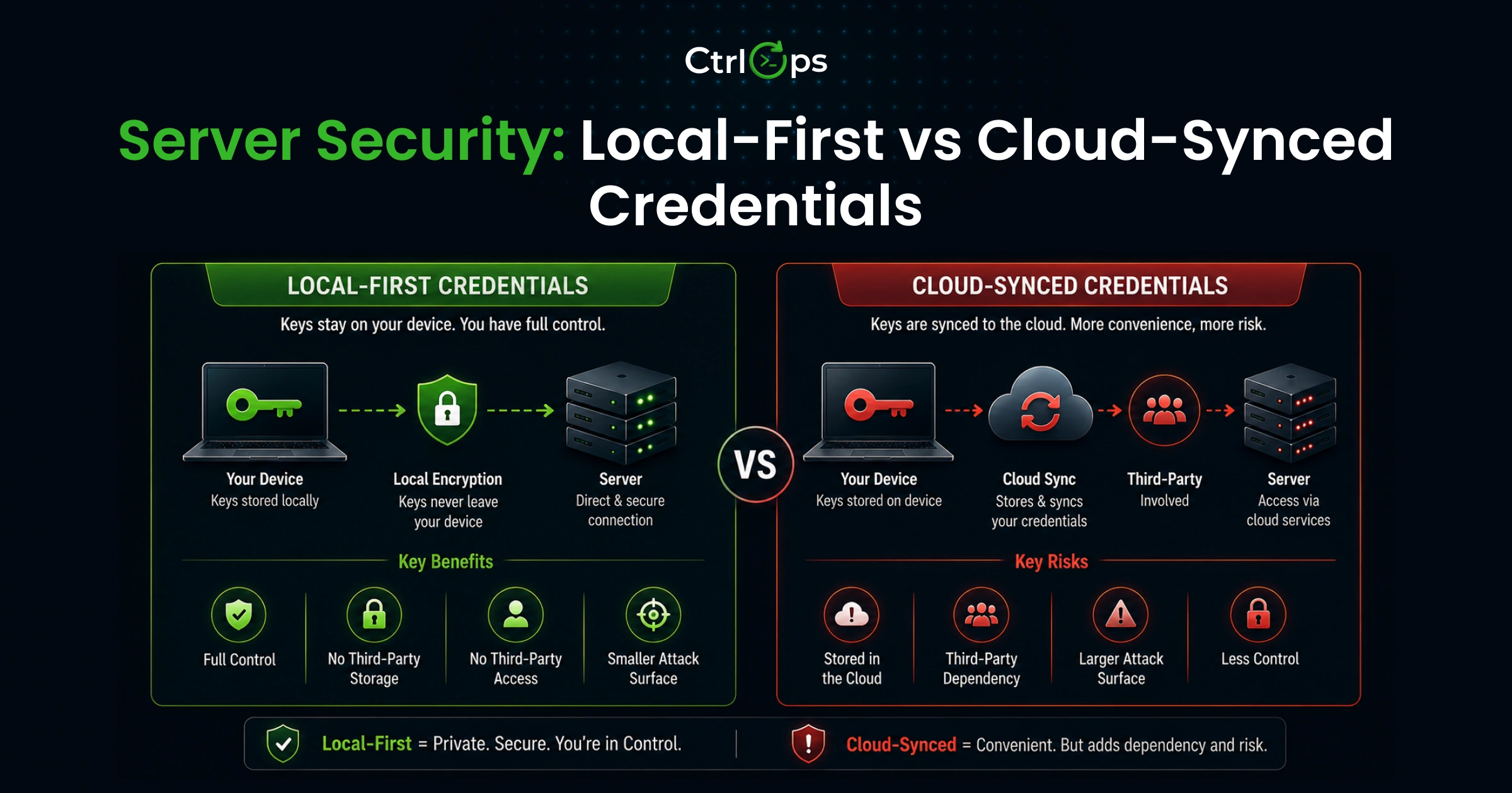 Server security comparison - local-first SSH credential storage in CtrlOps, PuTTY, and MobaXterm versus cloud-synced credentials in Warp for client NDA and compliance workflows