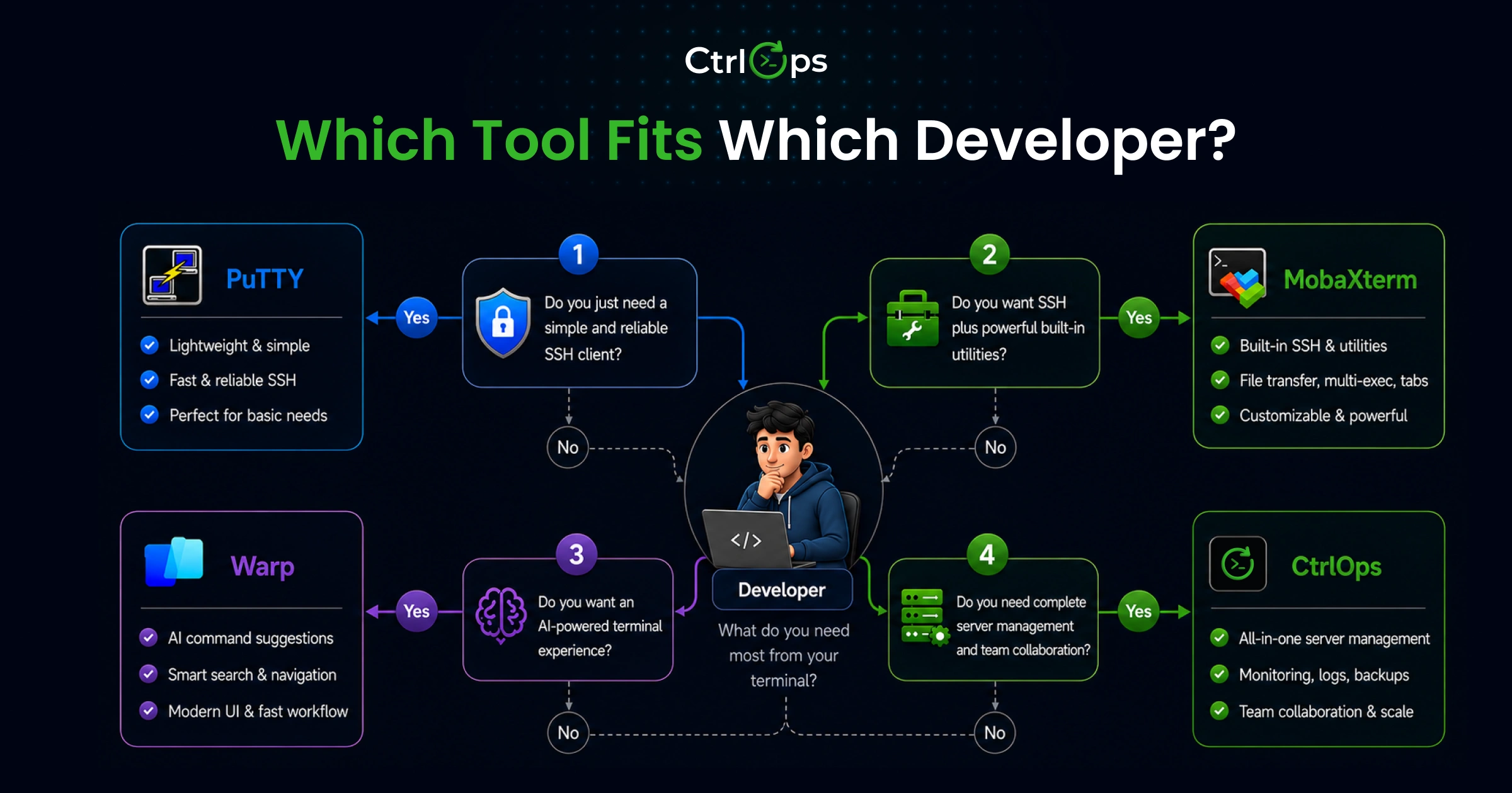 Which SSH client fits which developer in 2026 - PuTTY for occasional SSH, MobaXterm for Windows sysadmins, Warp for local AI coding, and CtrlOps for managing 5 or more remote servers