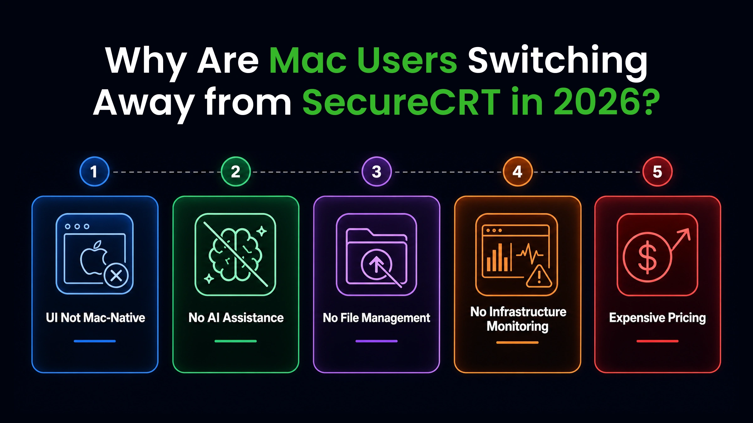 Five reasons Mac users are switching away from SecureCRT in 2026 - non-native UI, no AI, no file manager, no monitoring, and enterprise pricing