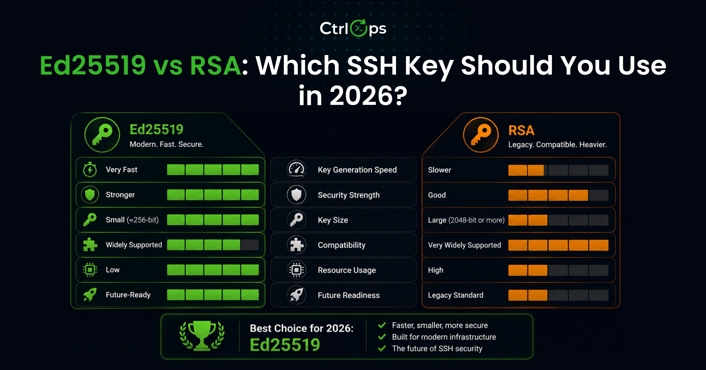 Ed25519 vs RSA SSH key comparison showing key size, connection speed, and security level for choosing the right SSH key type in 2026