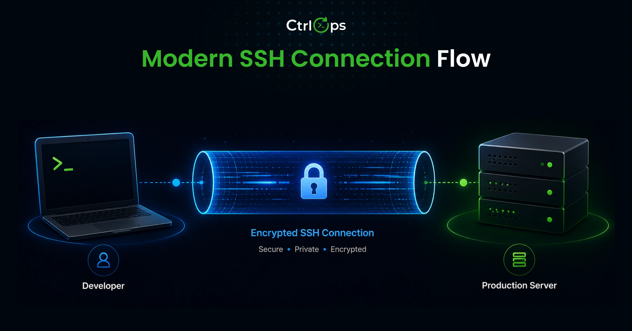 Modern SSH connection flow diagram showing the key exchange handshake and post-quantum KEX negotiation between an SSH client and server