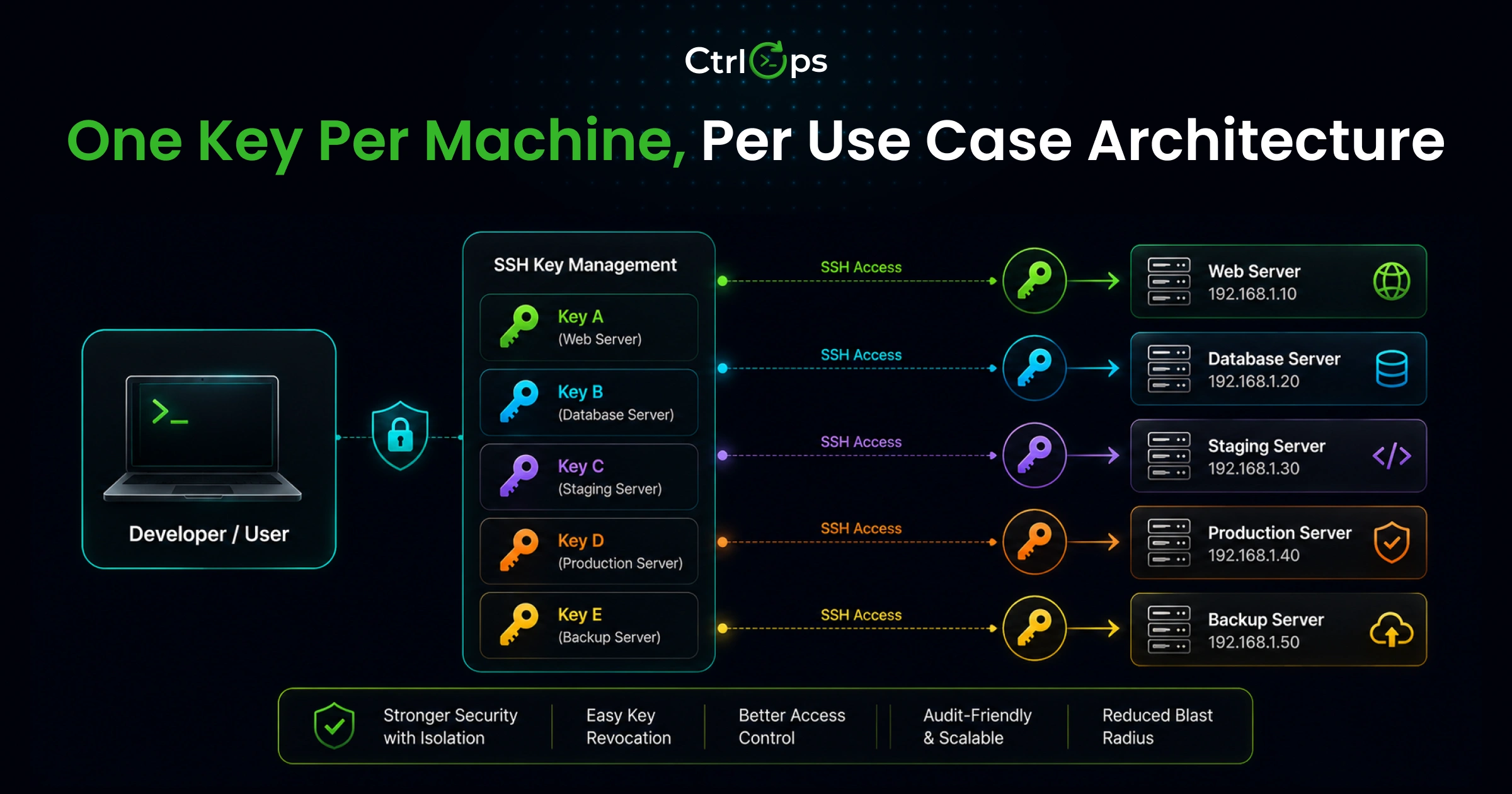 One key pair per machine per use case architecture with separate Ed25519 keys for each laptop and client mapped in the SSH config file