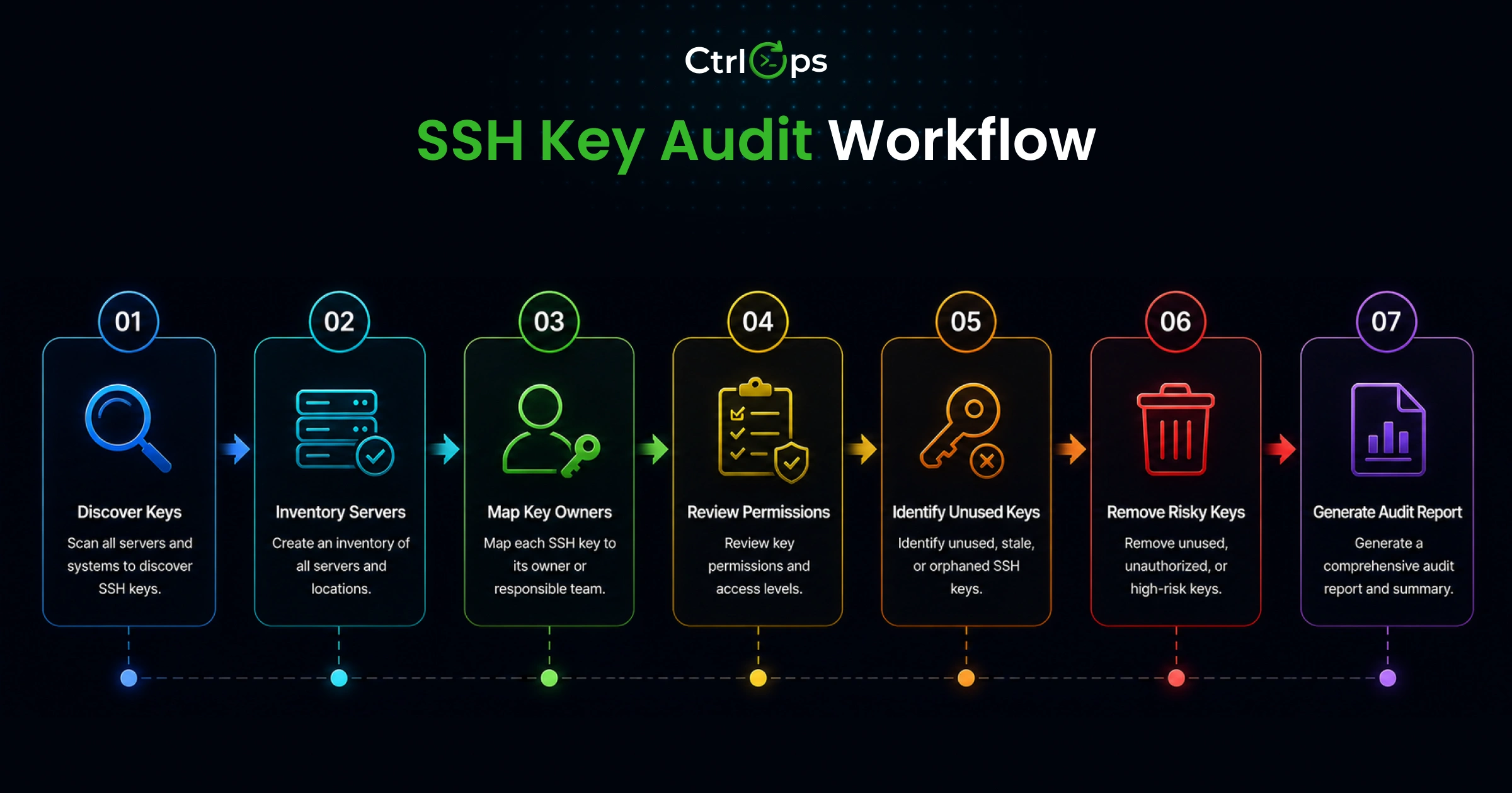 SSH key audit workflow for reviewing authorized_keys on every server and removing unknown or stale keys every 90 days