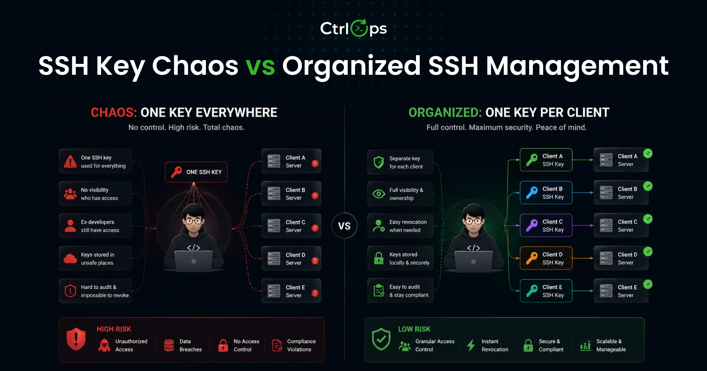 SSH key chaos vs organized SSH management - scattered, unlabeled SSH keys on the left versus a clean per-client key structure with clear names on the right