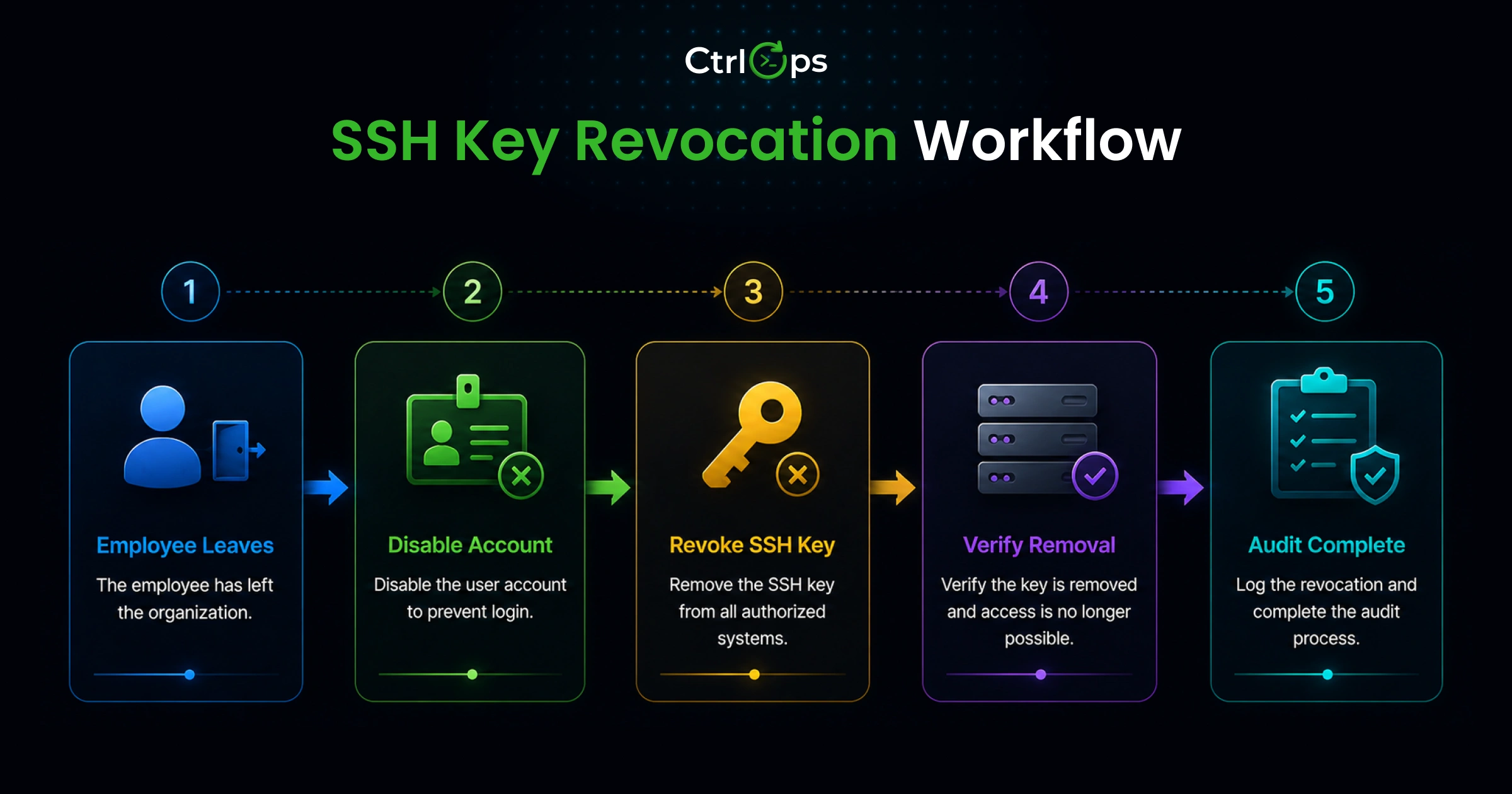 SSH key revocation workflow for removing a departing developer's key from authorized_keys across every server the same day