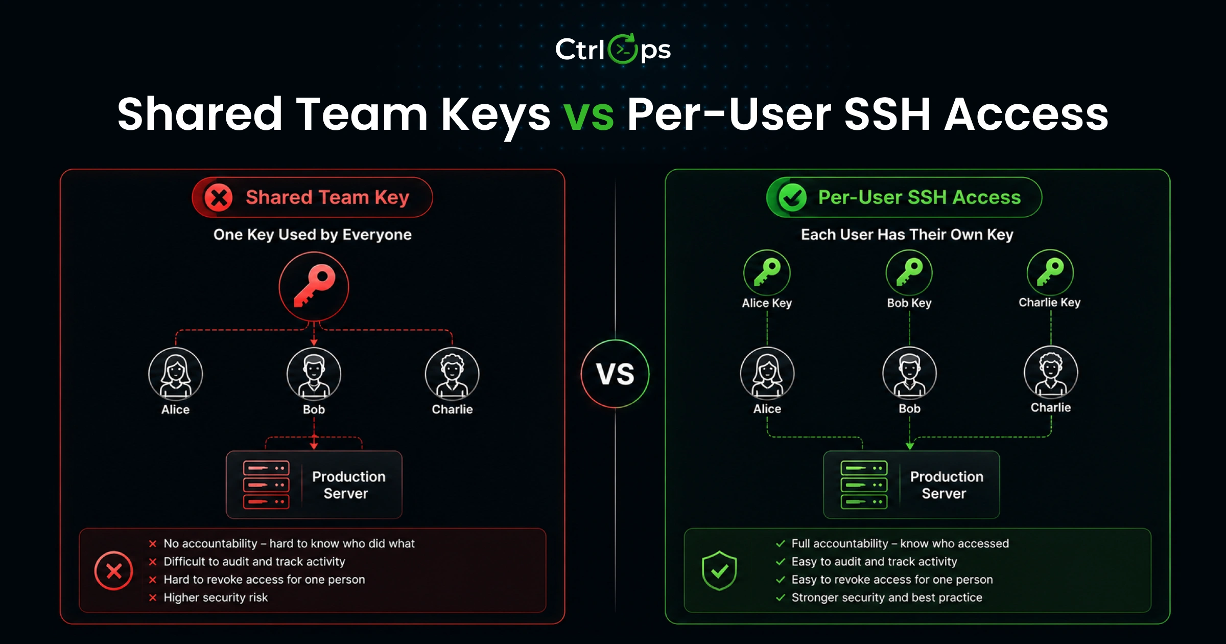 Shared team SSH key versus per-user SSH access comparison showing why per-user keys make offboarding and key revocation faster and safer