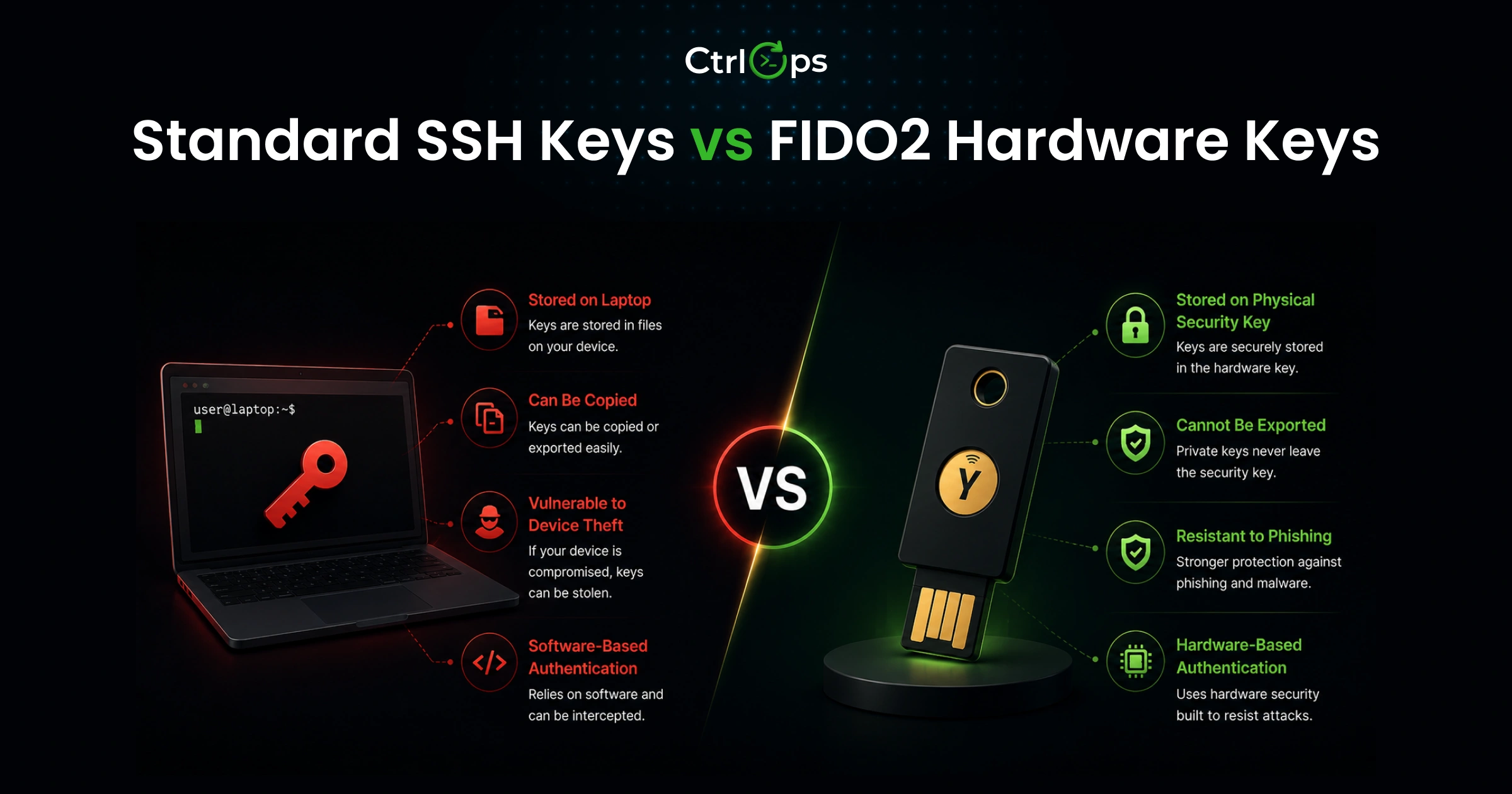 Standard on-disk SSH keys versus FIDO2 hardware-backed ed25519-sk keys where the private key never leaves the YubiKey