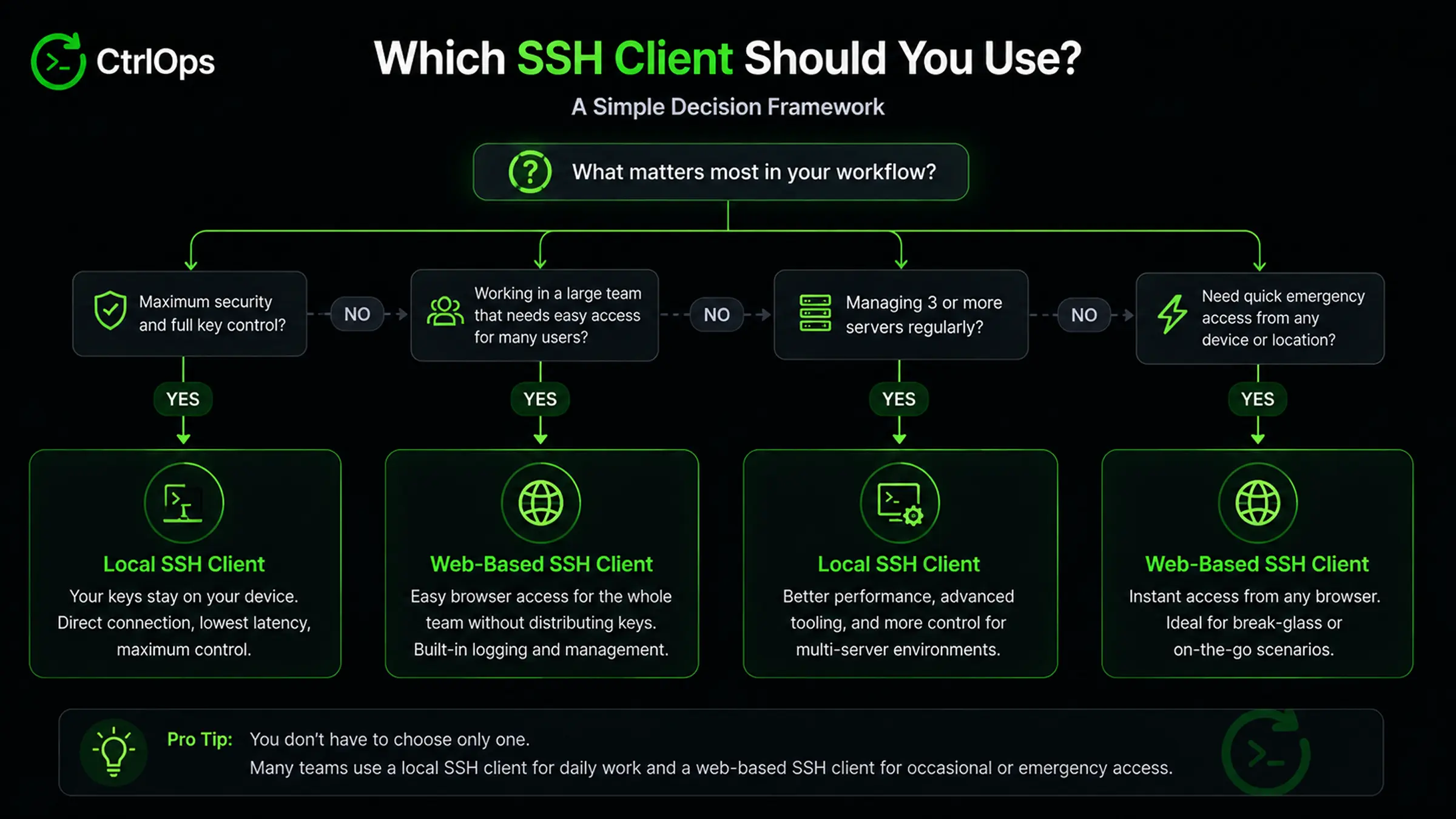 Decision framework flowchart mapping daily workflow, team size, and compliance requirements to a local SSH client, a web-based SSH client, or a local-first all-in-one tool