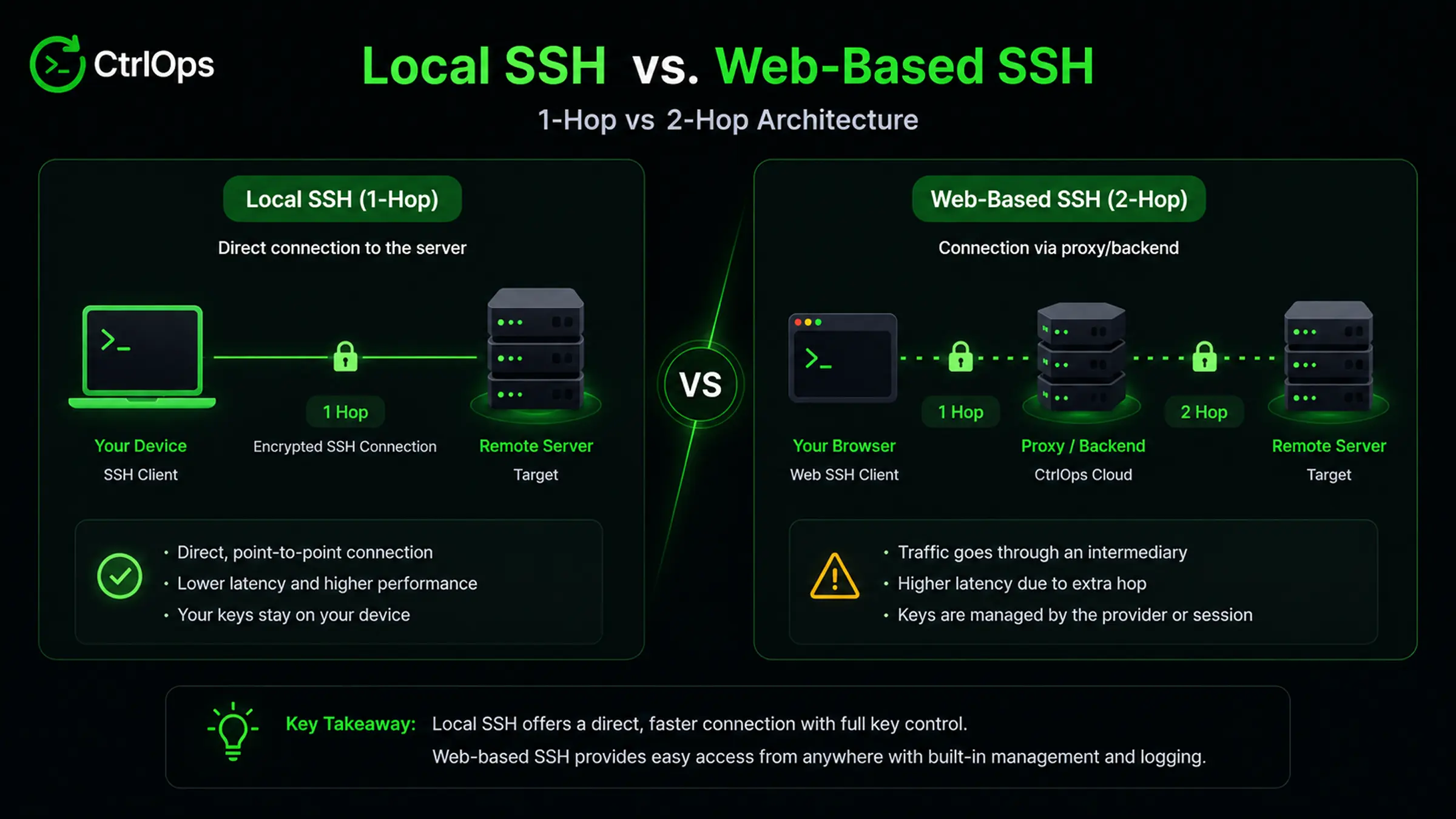 Side-by-side architecture diagram showing a local SSH client connecting directly to a server in one hop versus a web-based SSH client routing through a proxy backend in two hops