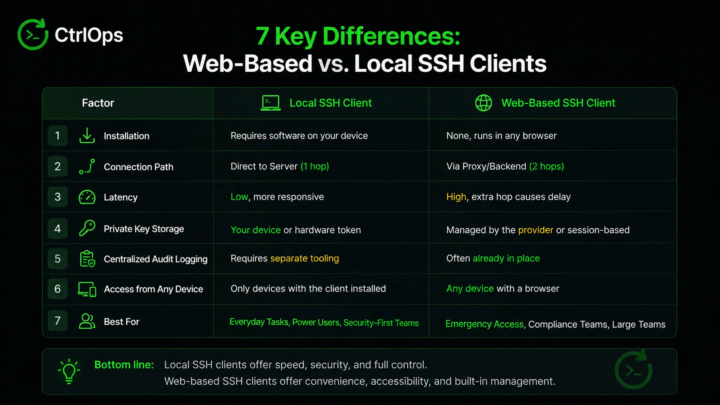 Comparison chart of the seven differences between web-based and local SSH clients across connection path, key storage, installation, offline access, audit logging, key management at scale, and terminal customization