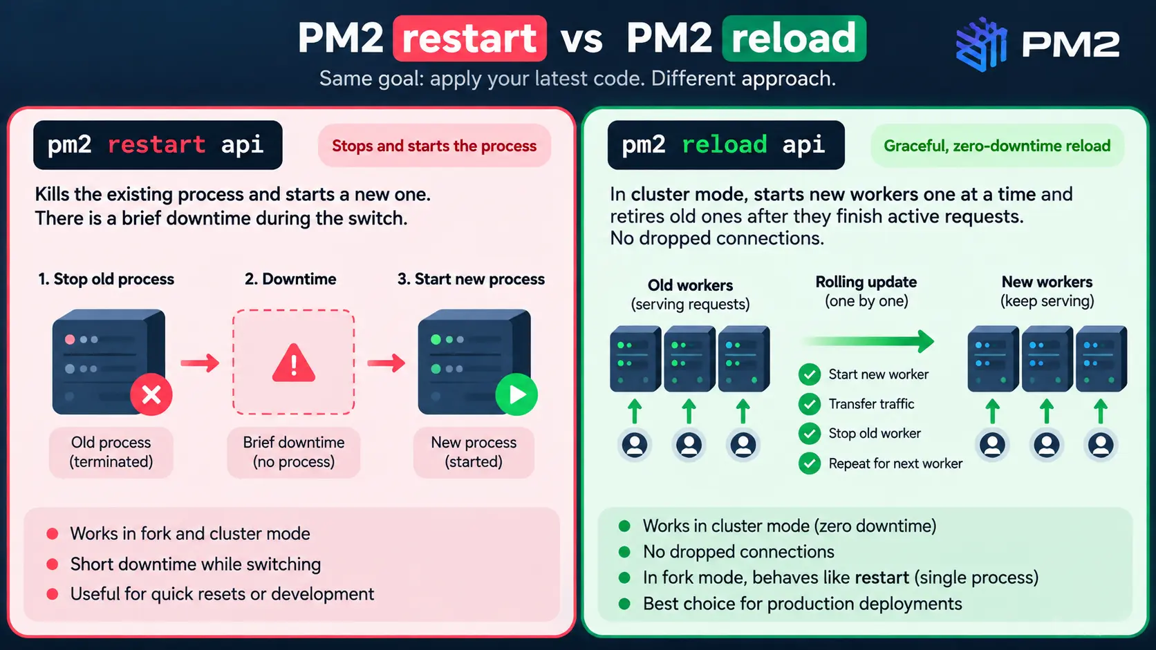 PM2 restart vs PM2 reload: restart stops the old process, leaves a brief gap with no process, then starts a new one, while reload in cluster mode replaces workers one at a time so users keep being served