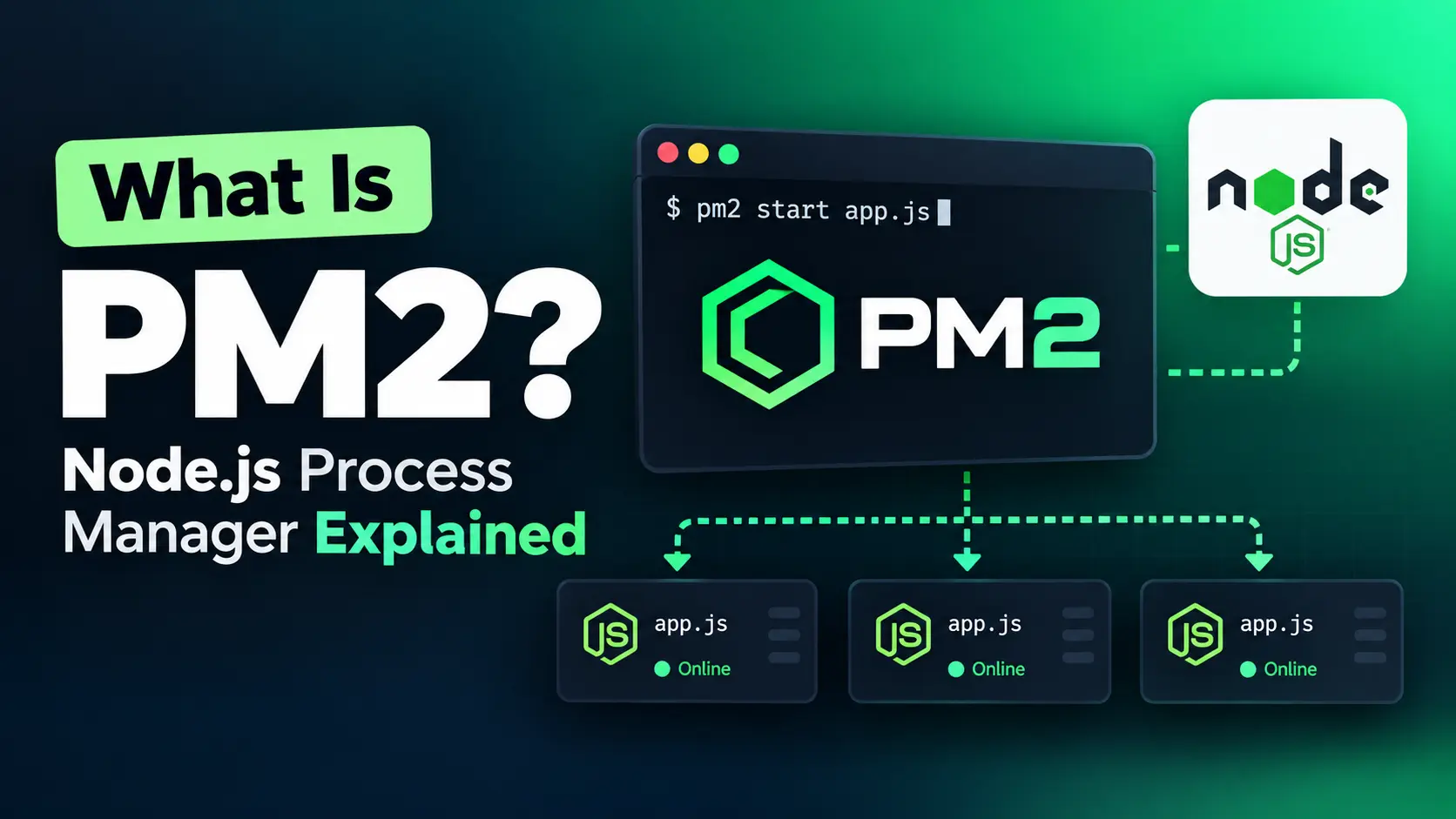 A terminal running pm2 start app.js beside the PM2 and Node.js logos, branching into three app.js instances all marked Online.