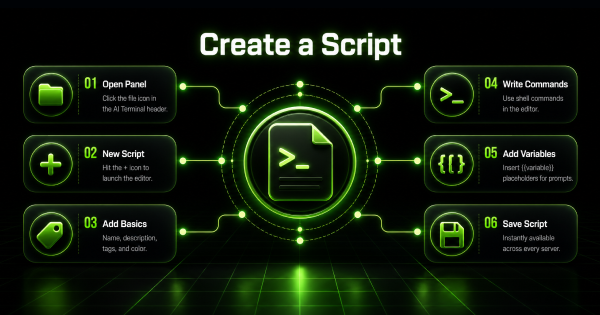 Six-step CtrlOps guide to creating a saved script: open the panel, start a new script, add basics, write commands, add variables, save